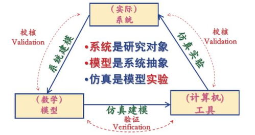 計(jì)算機(jī)仿真技術(shù)發(fā)展及其在物流行業(yè)中的應(yīng)用展望
